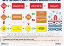 GMDSS Operating Guidance Card for Ships in Distress Situations